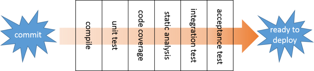 compile -> unit test -> code coverage/analysis -> integration test -> acceptance test clean code