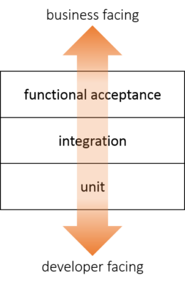 Unit tests serve developers; functional acceptance tests serve business stakeholders. Integration tests fall in between.